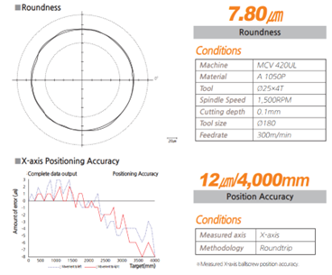 Độ chính xác cao SMEC MCV510UL