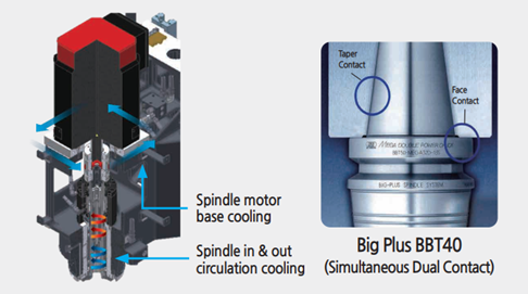 Làm mát đế động cơ trục chính và tuần hoàn trong/ngoài SMEC MCV4600