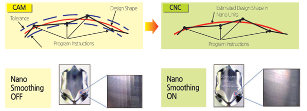 làm mịn nano SMEC LCV1060