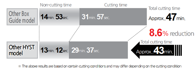 thời gianc cắt HYST5700