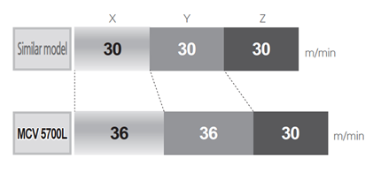 Tốc độ chạy nhanh SMEC MCV5700L
