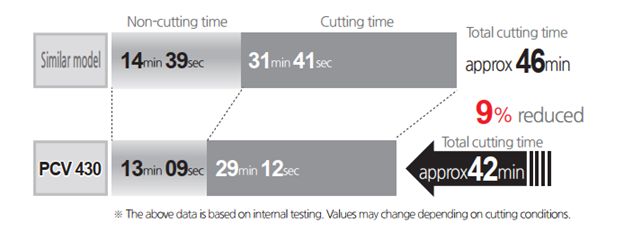 tốc độ gia công SMEC PCV460