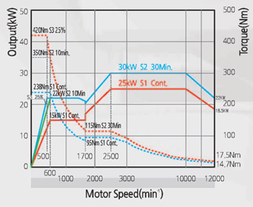 tốc độ trục chính hàng đầu SMEC LCV1060