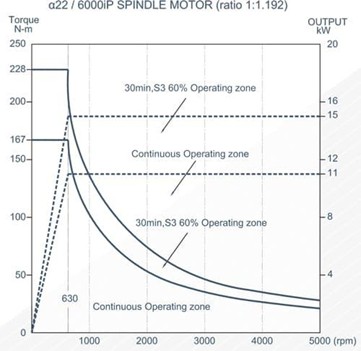 Biểu đồ mô-men và công suất theo tốc độ trục chính