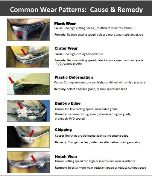 Các dạng mòn thường gặp trên dụng cụ cắt