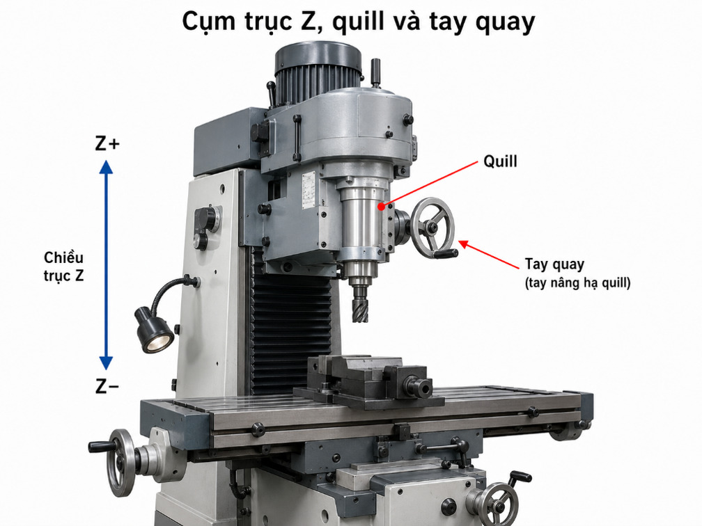 Cụm trục Z, quill và tay quay