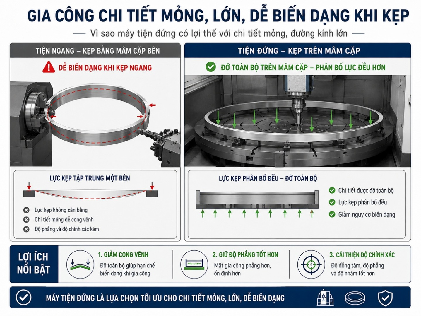 Gia công chi tiết mỏng, lớn, dễ biến dạng khi kẹp cần sử dụng máy tiện CNC đứng