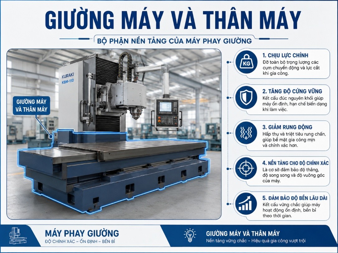 Giường máy và thân máy
