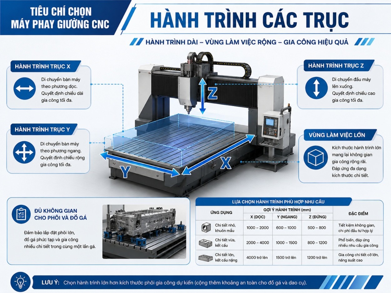Hành trình các trục