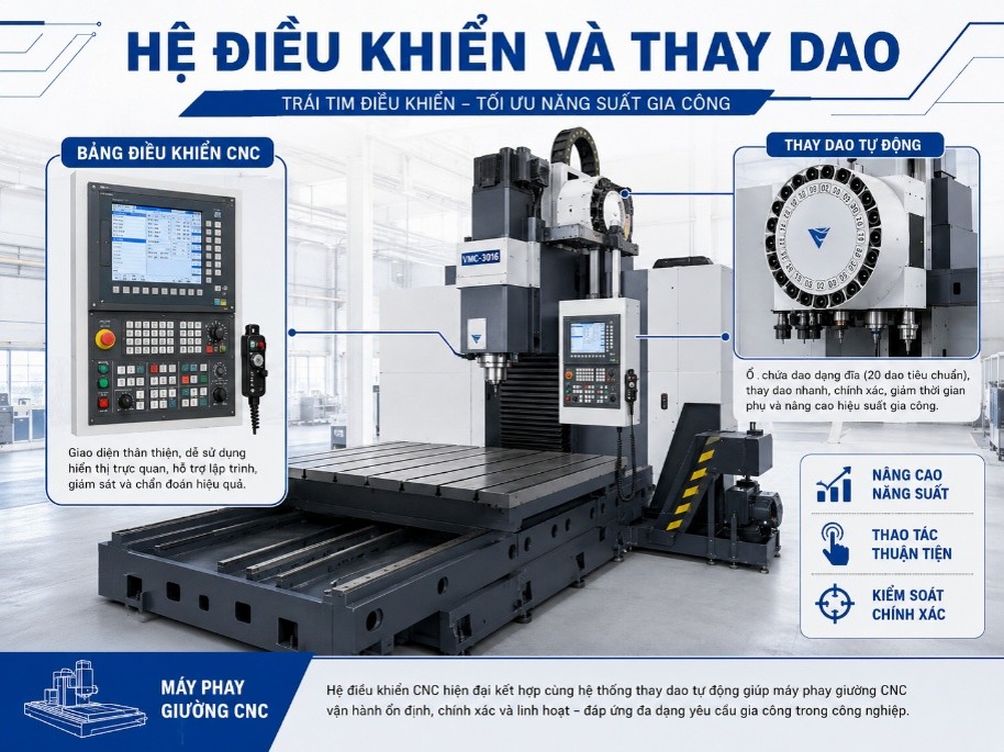 Hệ điều khiển và thay dao