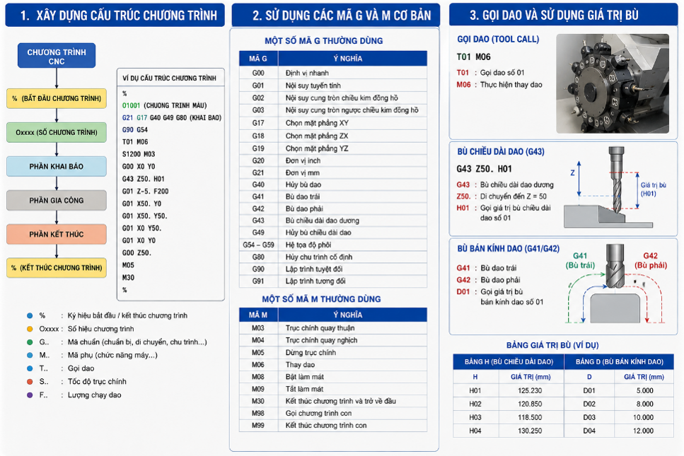 Hướng dẫn lập trình tiện CNC FANUC cơ bản