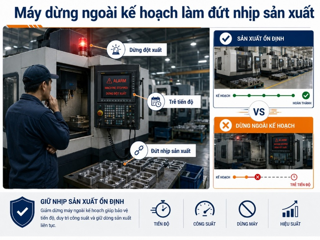Máy dừng ngoài kế hoạch làm đứt nhịp sản xuất