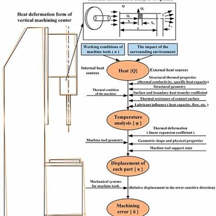 Sơ đồ mối quan hệ giữa nhiệt phát sinh và sai số gia công trên máy CNC