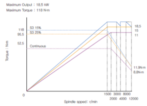 Sơ đồ momen xoắn
